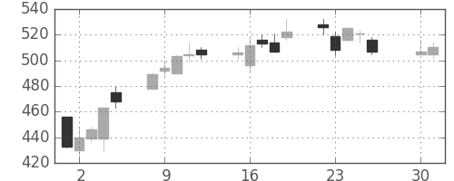 日通の日足チャート(2013年4月)