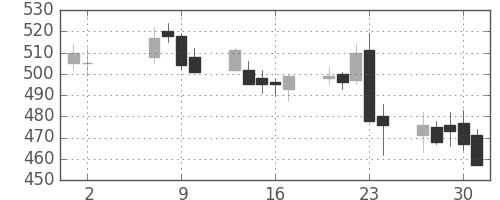 日通の日足チャート(2013年5月)