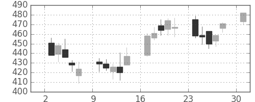 日通の日足チャート(2013年6月)