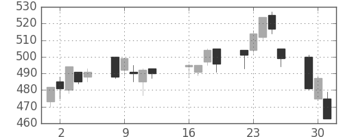 日通の日足チャート(2013年7月)