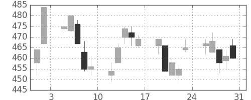 日通の日足チャート(2013年8月)