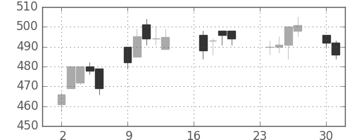 日通の日足チャート(2013年9月)