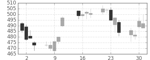 日通の日足チャート(2013年10月)