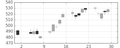 日通の日足チャート(2013年11月)