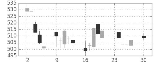 日通の日足チャート(2013年12月)