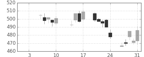 日通の日足チャート(2014年1月)