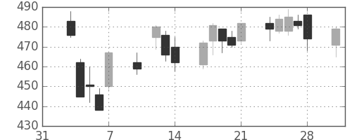 日通の日足チャート(2014年2月)