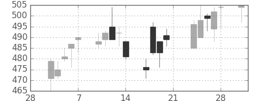 日通の日足チャート(2014年3月)