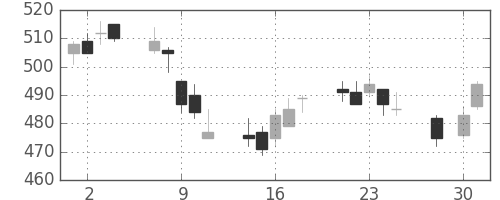 日通の日足チャート(2014年4月)