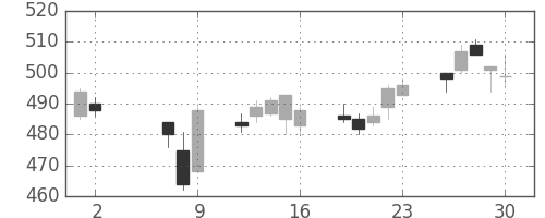 日通の日足チャート(2014年5月)