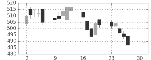 日通の日足チャート(2014年6月)