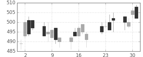 日通の日足チャート(2014年7月)