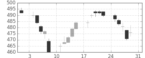 日通の日足チャート(2014年8月)