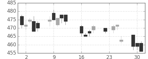 日通の日足チャート(2014年9月)