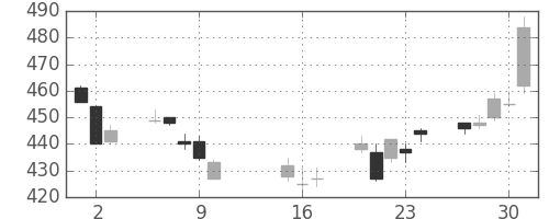 日通の日足チャート(2014年10月)