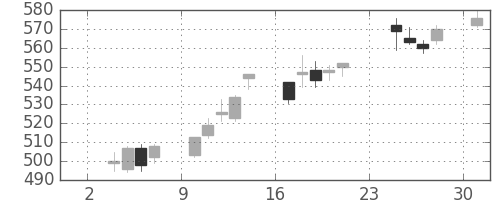 日通の日足チャート(2014年11月)