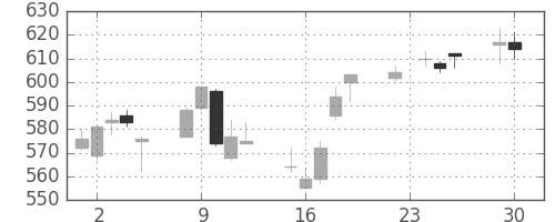 日通の日足チャート(2014年12月)