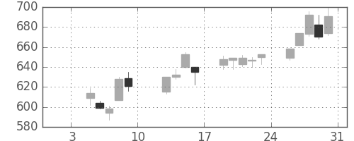 日通の日足チャート(2015年1月)
