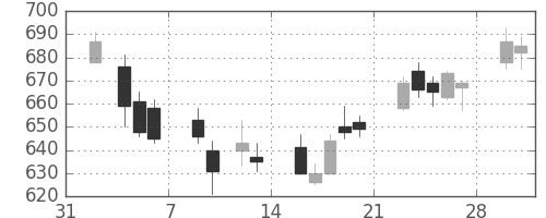 日通の日足チャート(2015年2月)