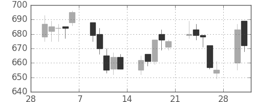 日通の日足チャート(2015年3月)