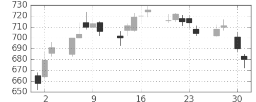日通の日足チャート(2015年4月)