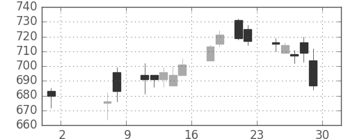 日通の日足チャート(2015年5月)