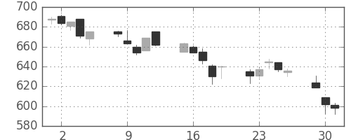日通の日足チャート(2015年6月)