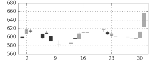 日通の日足チャート(2015年7月)