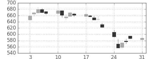日通の日足チャート(2015年8月)