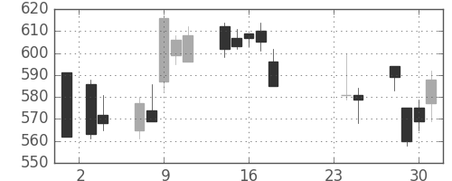 日通の日足チャート(2015年9月)