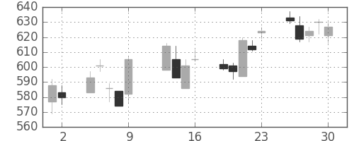 日通の日足チャート(2015年10月)