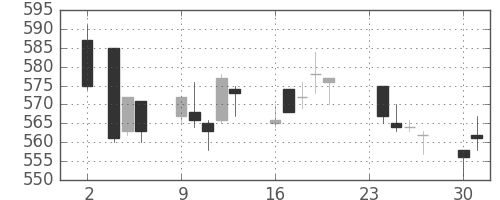 日通の日足チャート(2015年11月)