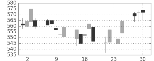 日通の日足チャート(2015年12月)