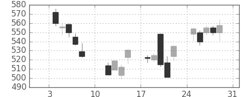 日通の日足チャート(2016年1月)