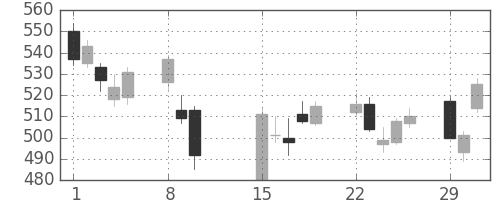 日通の日足チャート(2016年2月)