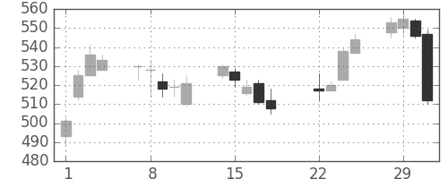 日通の日足チャート(2016年3月)
