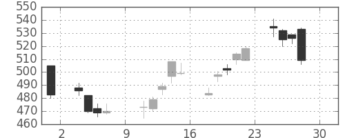 日通の日足チャート(2016年4月)