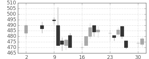 日通の日足チャート(2016年5月)