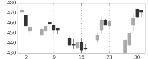 日通の日足チャート(2016年6月)