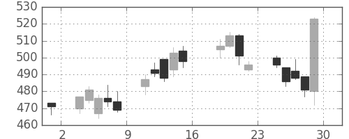 日通の日足チャート(2016年7月)