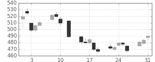 日通の日足チャート(2016年8月)
