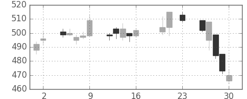 日通の日足チャート(2016年9月)