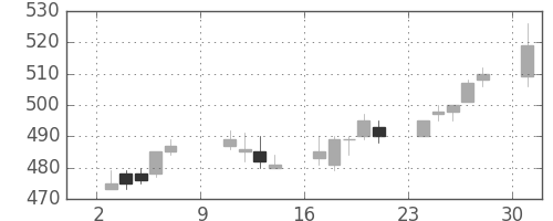 日通の日足チャート(2016年10月)