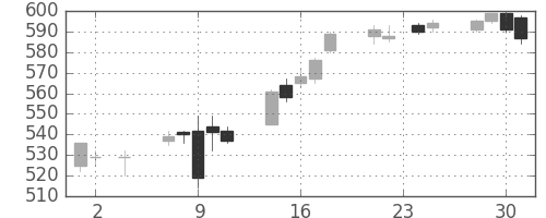 日通の日足チャート(2016年11月)