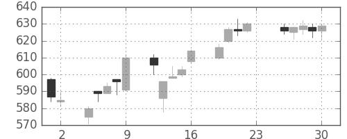 日通の日足チャート(2016年12月)