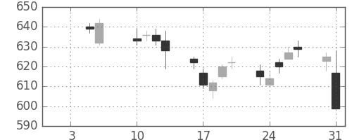 日通の日足チャート(2017年1月)
