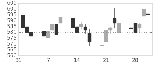 日通の日足チャート(2017年2月)