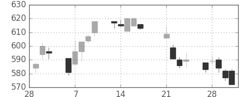 日通の日足チャート(2017年3月)