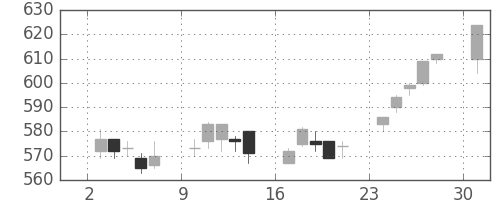 日通の日足チャート(2017年4月)