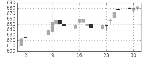 日通の日足チャート(2017年5月)